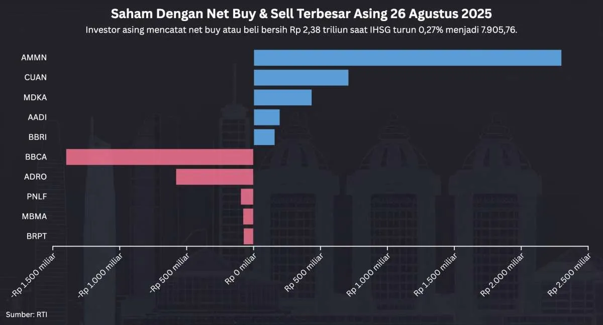 IHSG Turun, Ada Net Buy Jumbo di Saham AMMN & Net Sell Besar di BBCA Hari Ini (26/8)