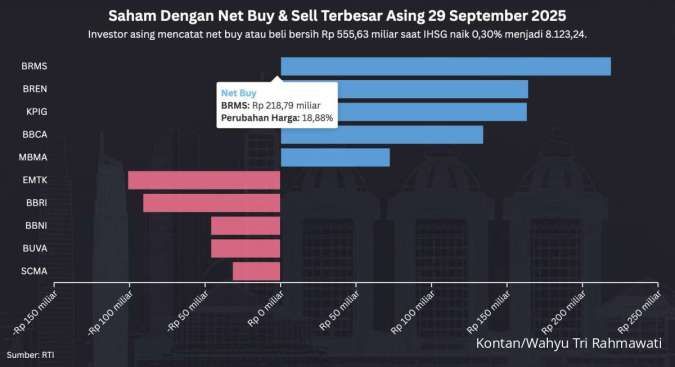 IHSG Naik 0,30% Hari Ini (29/9), BRMS, BREN, KPIG Paling Banyak Net Buy Asing