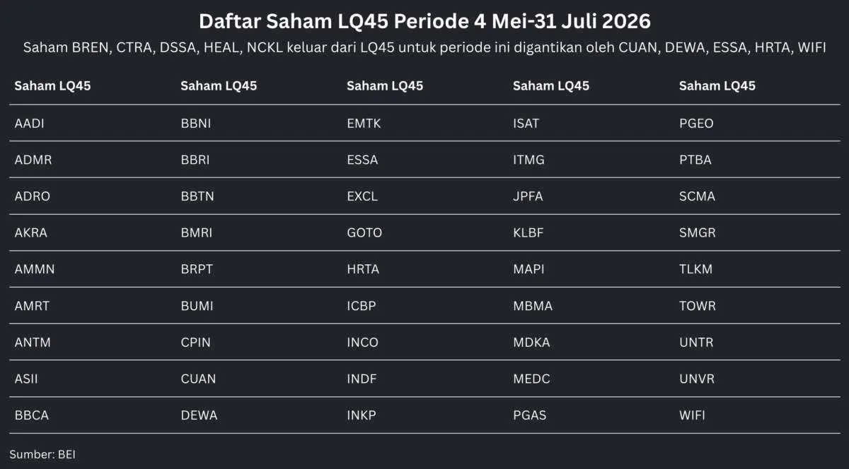 5 Saham LQ45 Keluar: Ini Daftar Lengkap Saham Penggantinya Periode 4 Mei-31 Juli