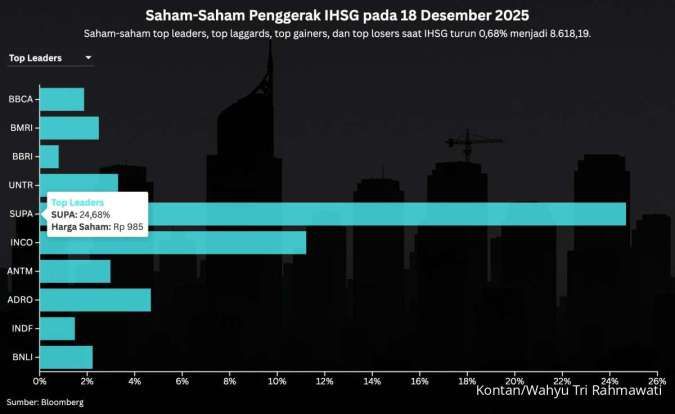 IHSG Turun Meski Asing Net Buy, Intip Prediksi dan Rekomendasi Saham Hari Ini (19/12)