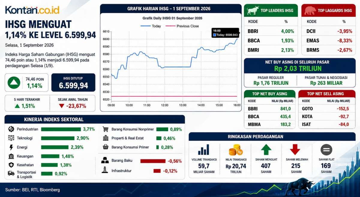 Nyaris 6.600, Intip Prediksi Arah IHSG Hari Ini, Rabu (2/9)