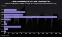 Rebalancing MSCI dan Kinerja Emiten Mendongkrak IHSG, Intip Prediksi Hari Ini (6/11)