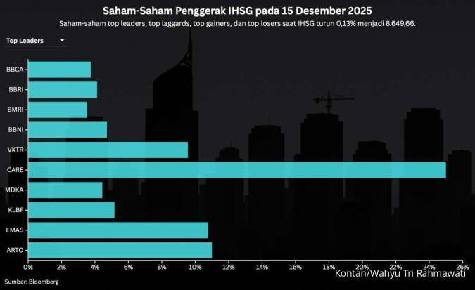 Catat Prediksi IHSG dan Rekomendasi Saham Untuk Hari Ini (16/12)