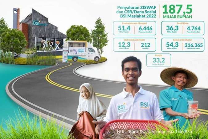 BSI Maslahat Salurkan ZISWAF dan CSR Selama 2022 Sebesar Rp187,6 Miliar 