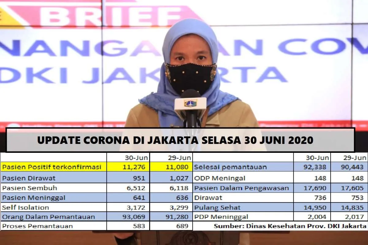 UPDATE corona di Jakarta Selasa 30 Juni, positif 11.278, sembuh 6.512 meninggal 640