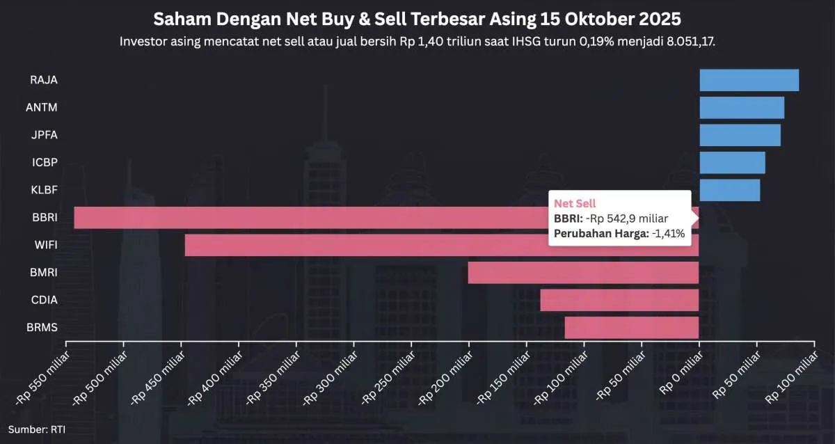 IHSG Turun 0,19% Hari Ini (15/10), Net Sell Asing Rp 1,4 Triliun, BBRI Terbesar