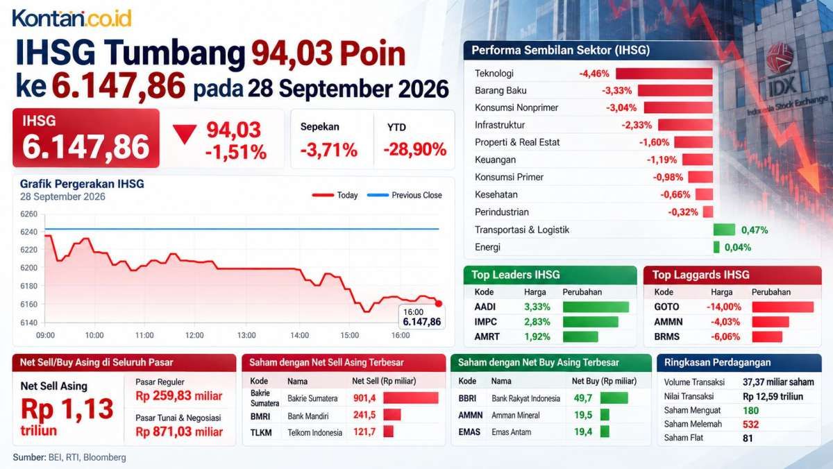 Intip Prediksi IHSG Menjelang Akhir Kuartal III Setelah Turun di Kisaran 6.100