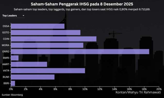 IHSG Rekor Lagi, Intip Prediksi dan Rekomendasi Saham Hari Ini (9/12)
