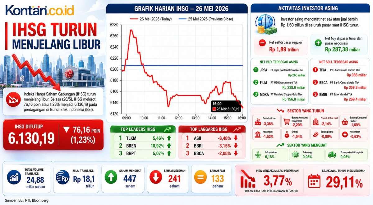 IHSG Diprediksi Volatil Jelang Rebalancing MSCI 29 Mei 2026, Ada Potensi Rebound?