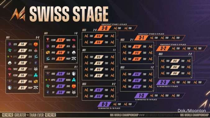 Bracket M6 MLBB Swiss Stage setelah Round 1 