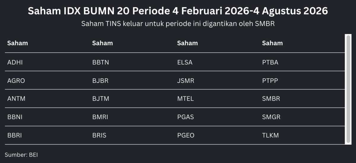 Saham TINS Terdepak dari IDX BUMN 20 Mulai 4 Februari, Ini Penggantinya!