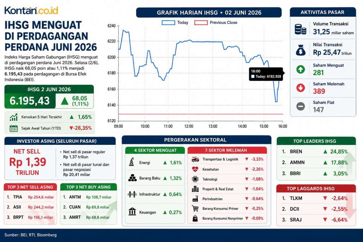 Saham Konglomerat Melejit Saat IHSG Bangkit, Ada yang Harus Diwaspadai?