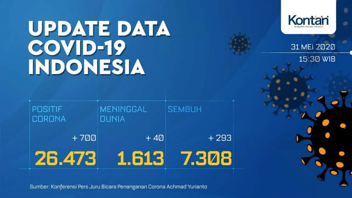 UPDATE Corona Indonesia, Minggu (31/5): 26.473 kasus, 7.308 sembuh, 1.613 meninggal