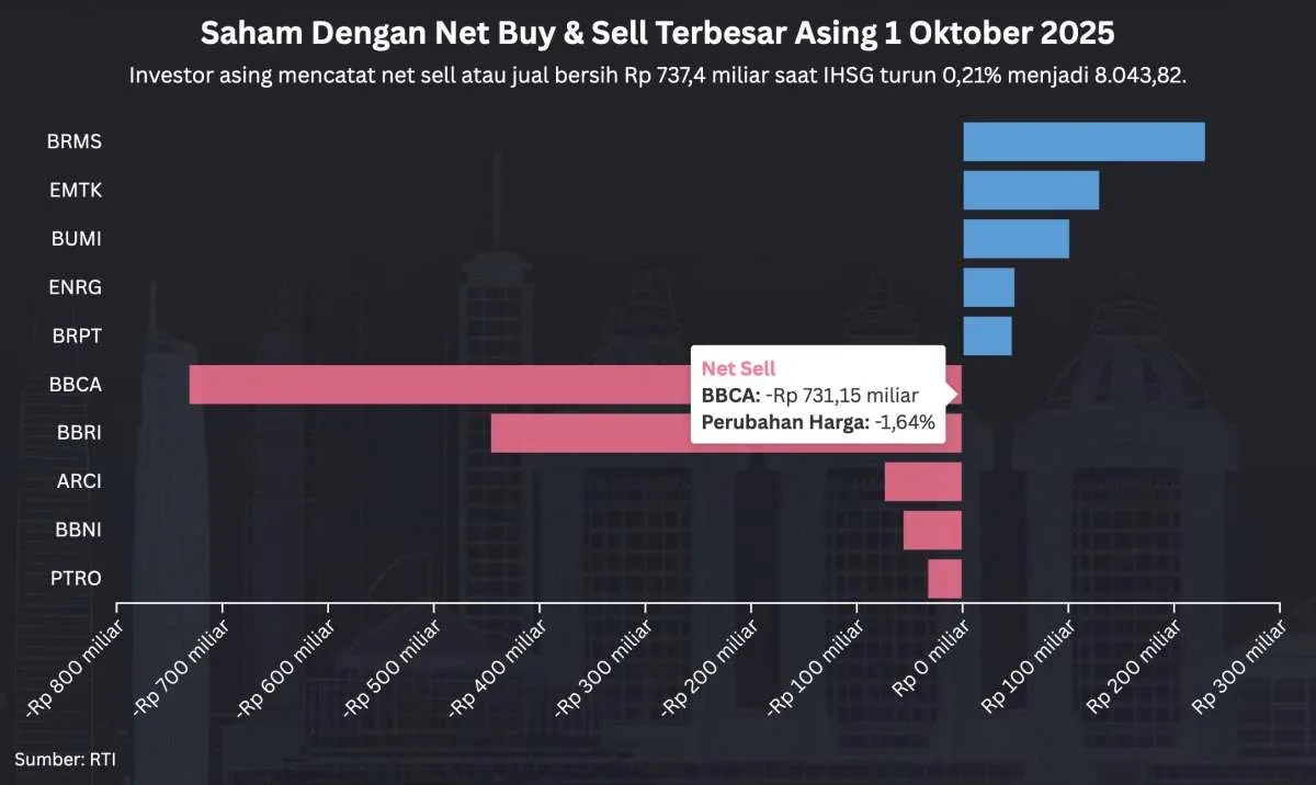 IHSG Turun ke 8.043 Hari Ini (1/10), BRMS, EMTK, dan BUMI Paling Banyak Net Buy Asing