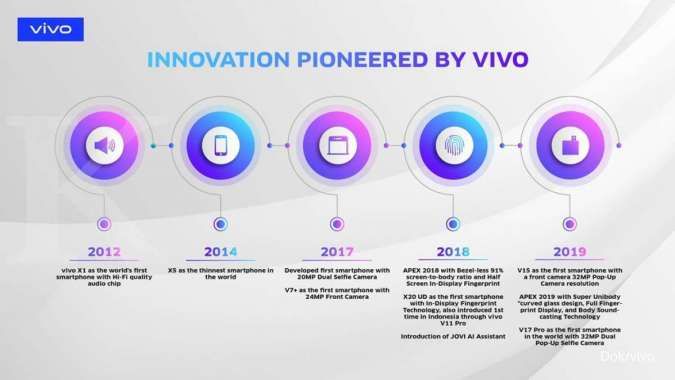 Vivo Perkuat Inovasi Teknologi melalui 9 Pusat Pengembangan dan Riset di Dunia