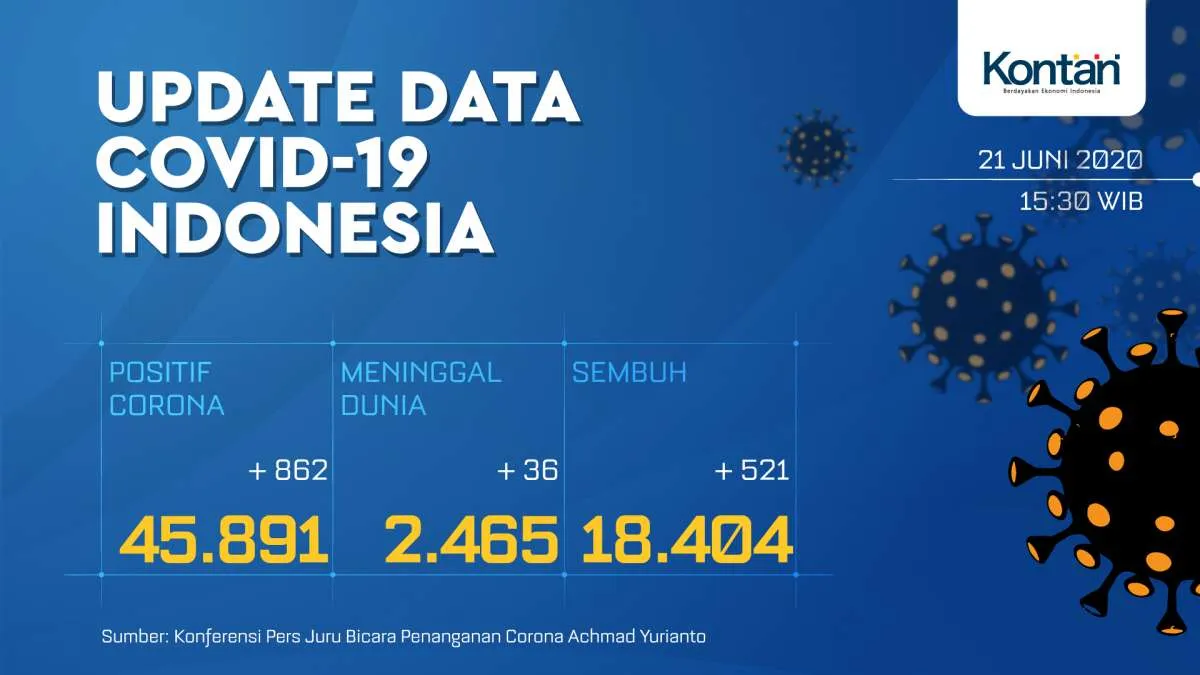 UPDATE Corona Indonesia, Minggu (21/6): 45.891 kasus, 18.404 sembuh, 2.465 meninggal