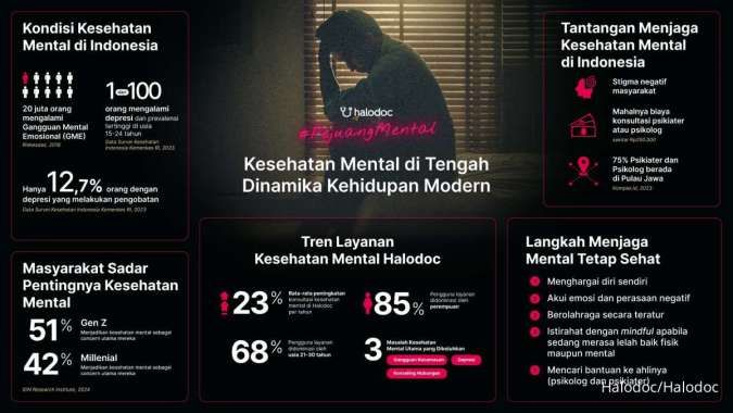 Halodoc Ajak Masyarakat Lebih Terbuka Soal Kesehatan Mental 