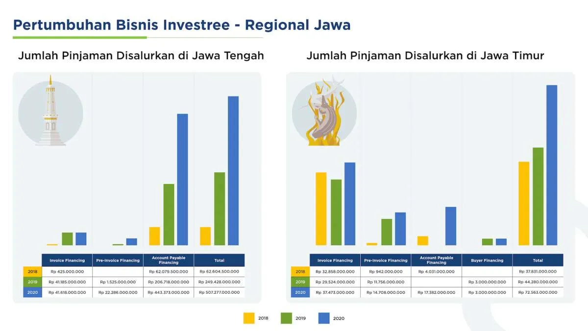 Investree terus akselerasi UKM di Jawa Tengah dan Jawa Timur