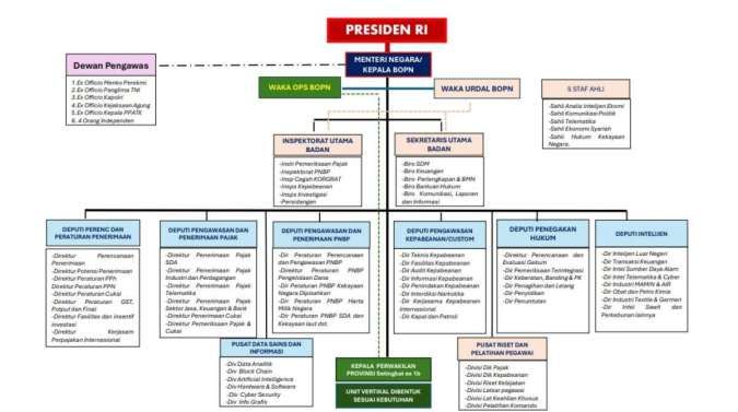 Badan Penerimaan Negara Kembali Mencuat