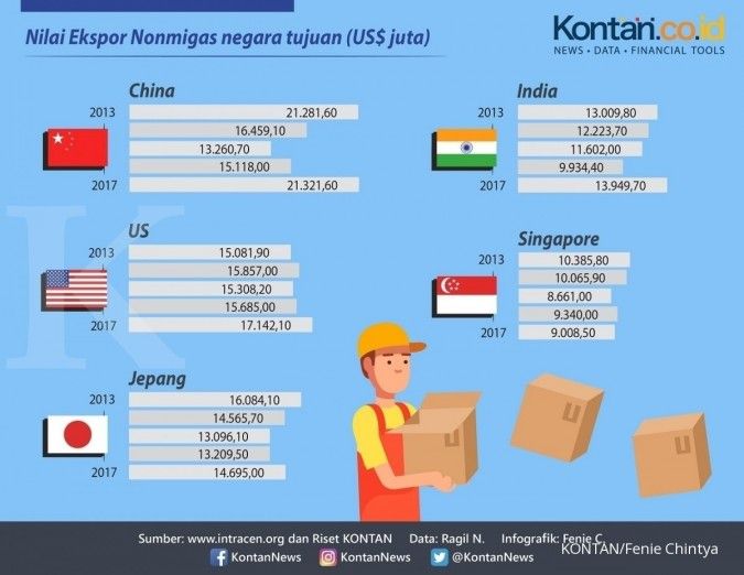 Angka ekspor 2017 memang tumbuh, tapi selama lima tahun terakhir masih menurun