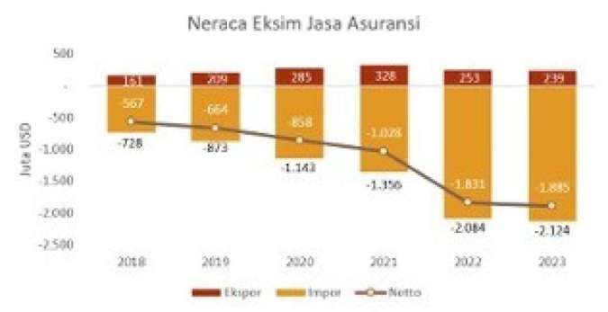 Indonesia Re Dorong Optimalisasi Kapasitas Tekan Defisit Neraca Pembayaran Asuransi