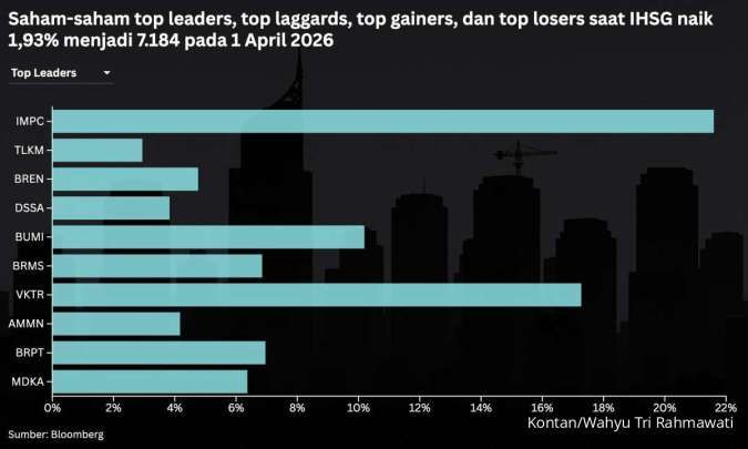 IHSG Melonjak 1,93% Setelah 4 Hari Merana, Intip Prediksi Arah Hari Ini (2/4)