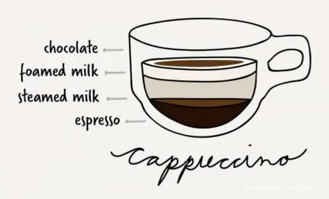 Jenis Kopi Susu: Cappuccino
