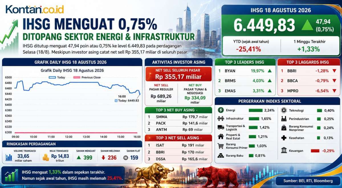 IHSG Berpotensi Terkoreksi, Investor Cermati Keputusan BI dan FOMC Minutes