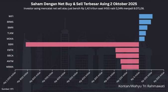 IHSG Naik ke 8.072 Hari Ini (2/10) Saat Ada Net Sell Asing Total Rp 1,42 Triliun