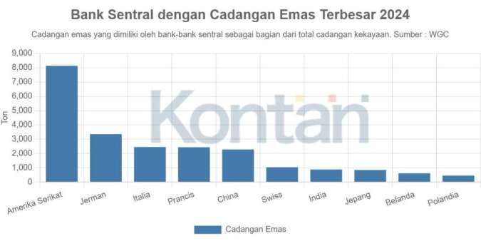 10 Negara Dengan Cadangan Emas Terbesar