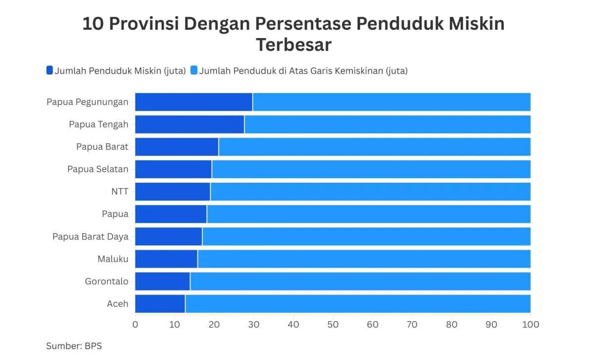 Indikator Pembangunan RI Membaik, Namun Tak Sesuai Realita di Lapangan