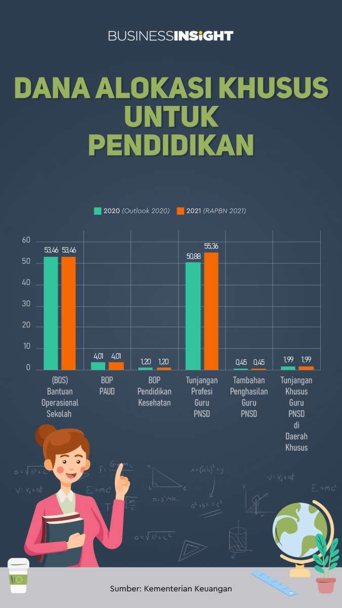 Infografik: Dana Alokasi Khusus untuk Sektor Pendidikan di 2021