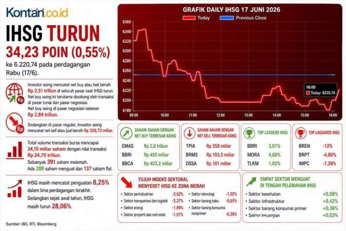 Menanti Keputusan Suku Bunga, Intip Prediksi IHSG dan Rekomendasi Saham Hari Ini