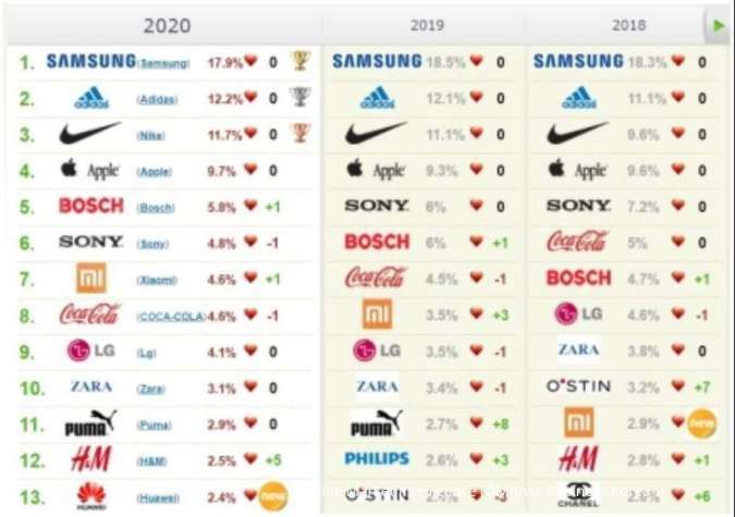 Daftar merek paling populer di Rusia dari tahun 2018-2020