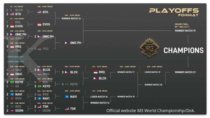 Bracket M3 World Championship Playoff hari ke-6