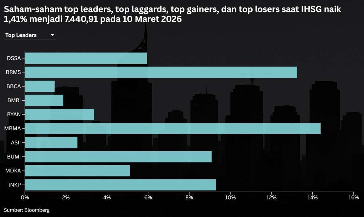 Intip Prediksi IHSG dan Rekomendasi Saham Hari Ini (11/3) Setelah Net Sell Jumbo