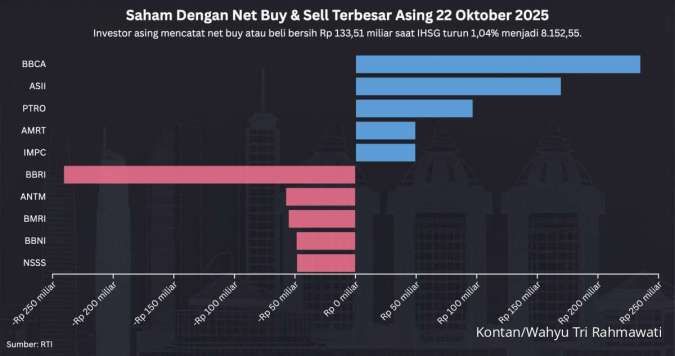 IHSG Turun 1,04% ke 8.152 pada Rabu (22/10), Masih Ada Net Buy Asing