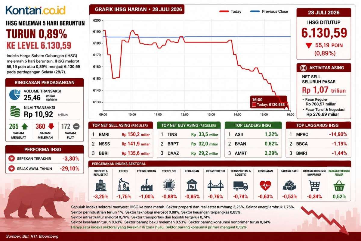 IHSG Turun 5 Hari, Bagaimana Nasib Pasar Saham Hari Ini (29/7)