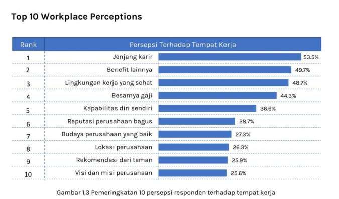 Ini Lho Tempat Kerja yang Ideal bagi Gen Z!