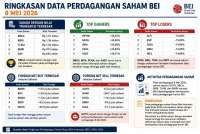 Perdagangan Saham BEI (8/5): BBCA Transaksi Terbesar, MPOW Pimpin Top Gainers
