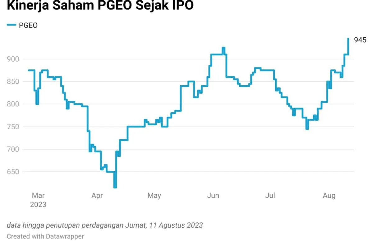 Kinerja Cemerlang, Harga Saham PGEO Sentuh All Time High
