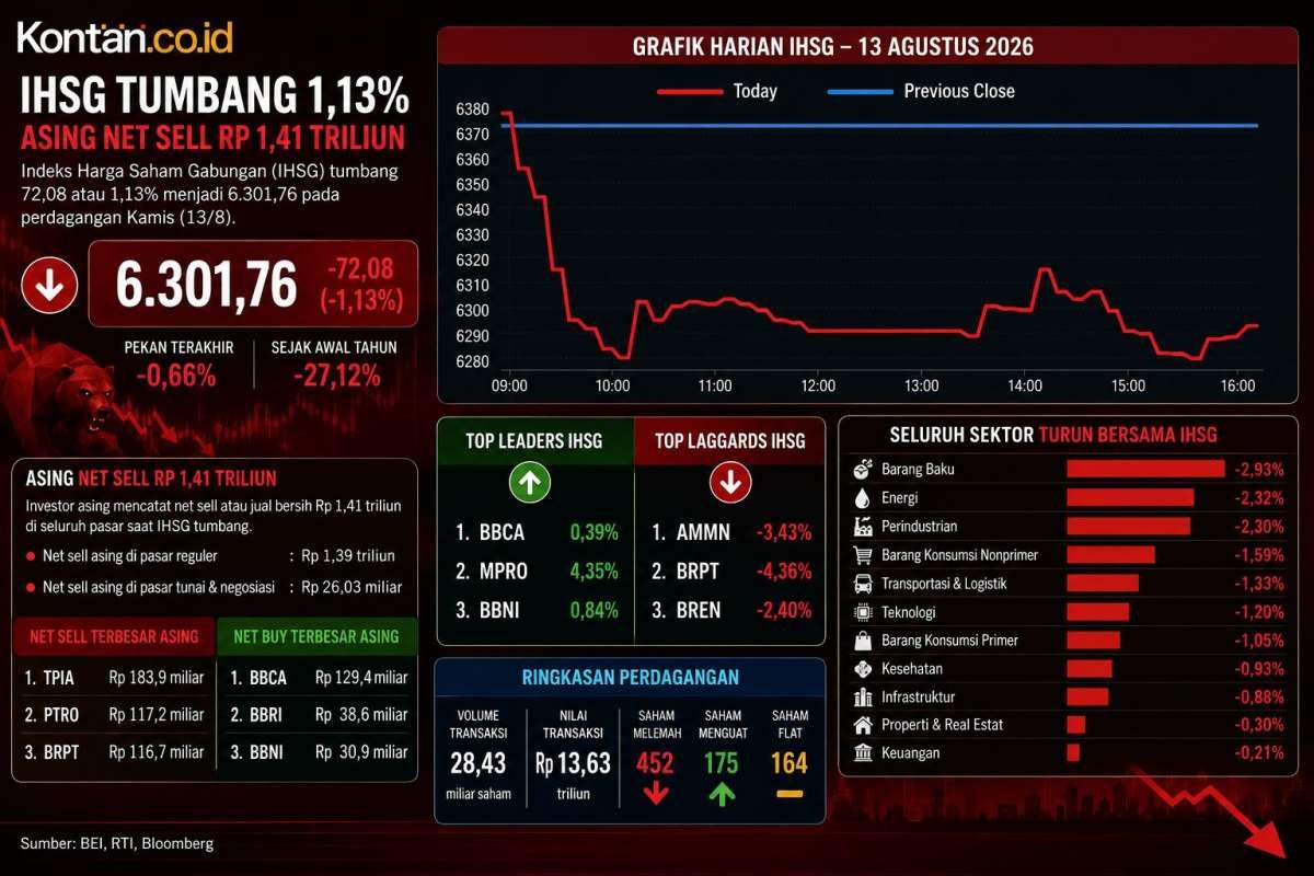 Bertahan di Atas 6.300, Intip Prediksi IHSG dan Rekomendasi Saham Untuk Jumat (14/8)