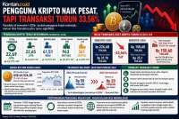 Pengguna Kripto Naik Tapi Transaksi Anjlok 34%, Pasar Kripto Berubah?