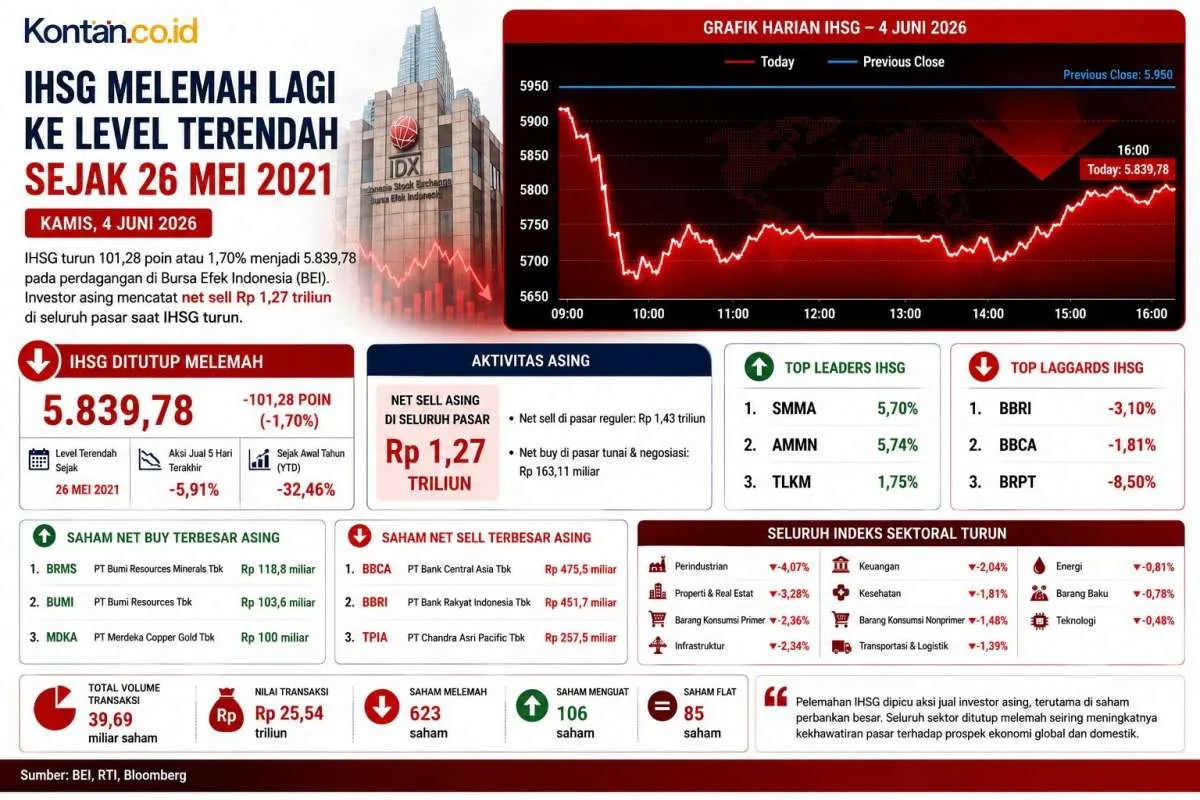 Valuasi IHSG Saat Ini Dinilai Ada di Level Krisis