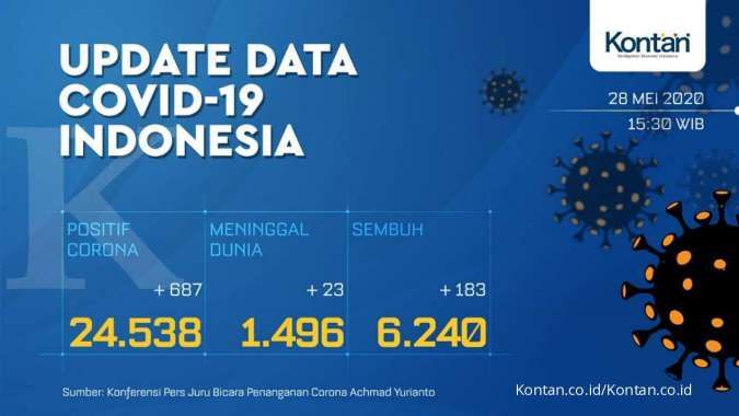 UPDATE Corona Indonesia, Kamis (28/5): 24.538 kasus, 6.240 sembuh, 1.496 meninggal