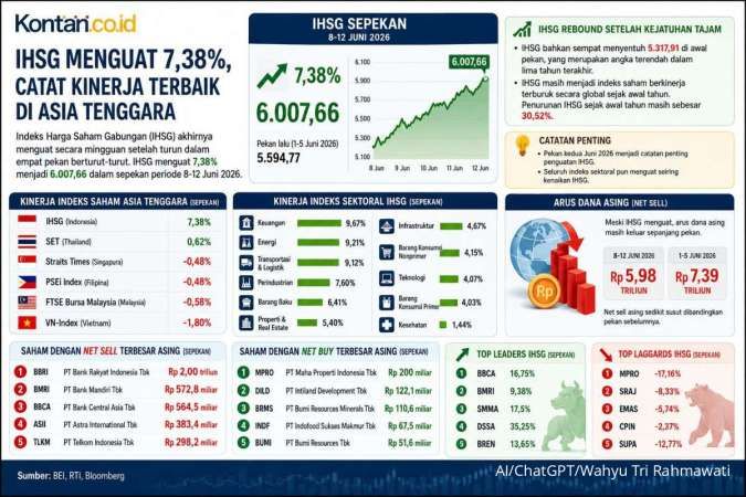 IHSG Melonjak 7,38% Sepekan, Sektor & Saham Ini Cuan Paling Kencang