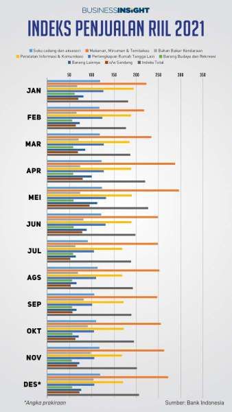 Ditopang Sukucadang dan Makanan, Indeks Penjualan Ritel Membaik di November