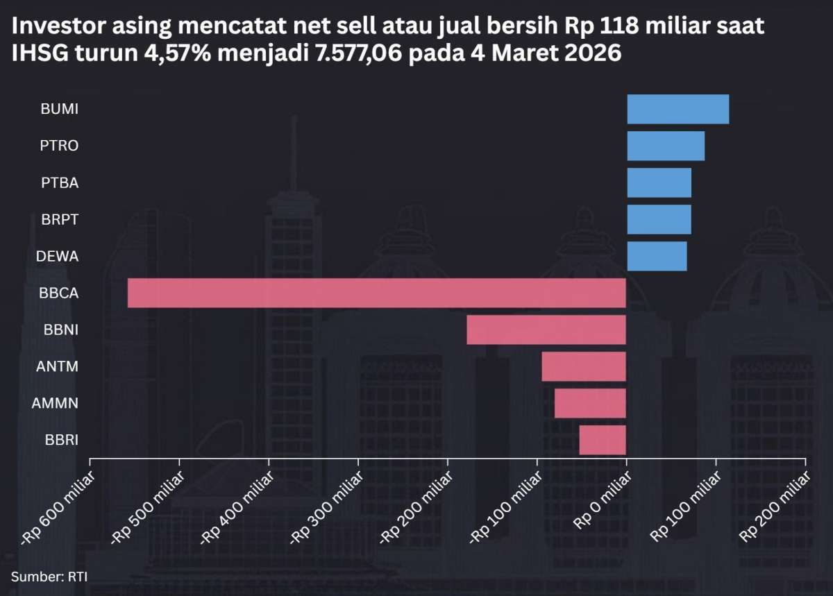 Nasib IHSG Hari Ini: Akankah Technical Rebound Terjadi di Tengah Sentimen Negatif?