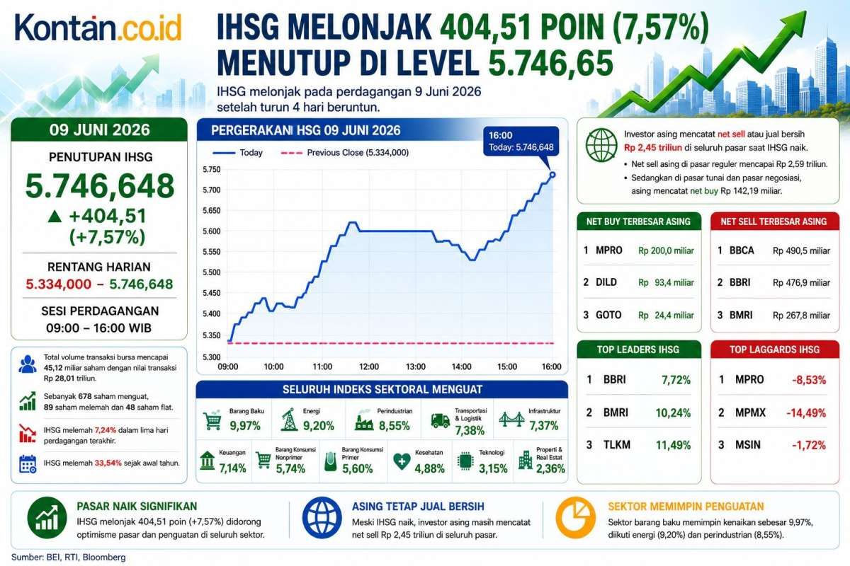 Simak Prediksi IHSG Hari Ini (10/6) Setelah Melonjak 404 Poin