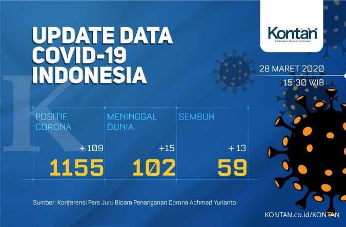 UPDATE virus corona di Indonesia: Total 1.155 kasus, 102 meninggal dan 59 sembuh